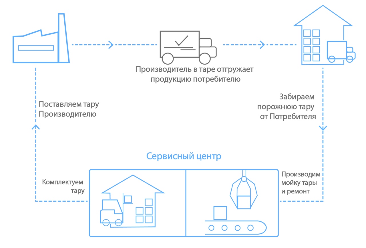 Аренда / пулинг пластиковой тары